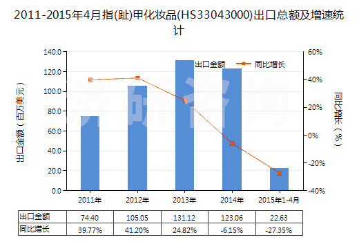2011-2015年4月指(趾)甲化妝品(HS33043000)出口總額及增速統(tǒng)計(jì)